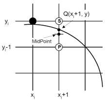 Hình 2 15 Thuật toán MidPoint vẽ đường tròn x i 1 x i 1 Như vậy 2
