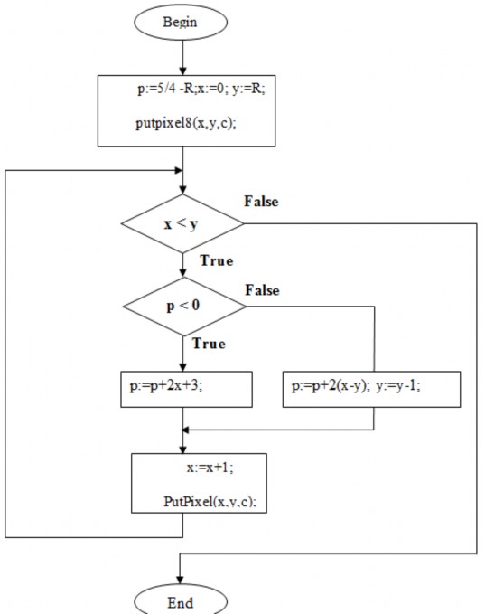Giải thuật vẽ 8 điểm đối xứng procedureput8Pixel x y Color integer putpixel 3