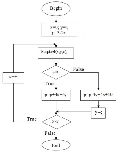 Procedure Circle r color integer begin var x y p x 0 y r p 3 2 r while x begin 1