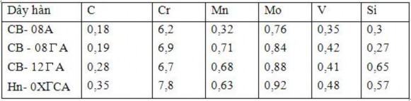 Đ ộ cứng HRC của kim loại đắp dưới thuốc ҖCH 5 b ằng dây Cb 08A Cb 08ГA 2