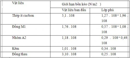 Độ bền kéo của lớp phủ chịu nén nói chung lớn hơn khoảng 40  70 so với 7
