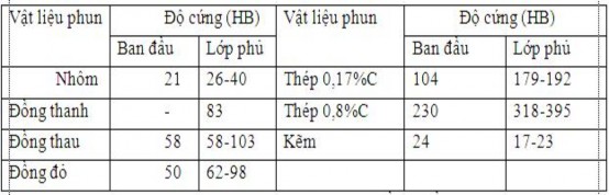 Sự tăng độ cứng l à do tác dụng của dòng khí lạnh và của bề mặt nền 8