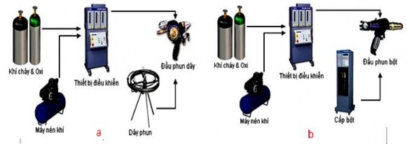 Hình 1 17 Thiết bị phun khí cháy a Vật liệu dây b Vật liệu bột Hình 1 18 Sơ 10