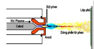 Hình 1 19 Nguyên lý phun ph ủ plasma Hình 1 20 K ết cấu một số đầu phun plasma 13