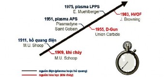 Hình 1 11 Quá trình phát triển phun kim loại Đầu phun đầu ti ên dùng khí cháy 4