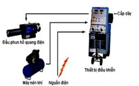 Hình 1 15 Thiết bị phun hồ quang điện Hiện nay có rất nhiều loại đầu phun 8