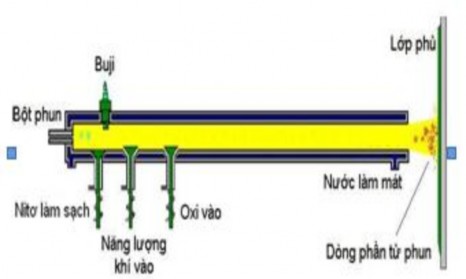 Hình 1 21 Nguyên lý công nghệ phun nổ Hình 1 22 Thiết bị phun nổ Ưu điểm của 1