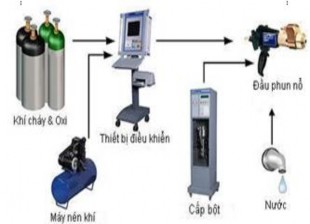 Hình 1 22 Thiết bị phun nổ Ưu điểm của phương pháp này Cho chất l ượng 2