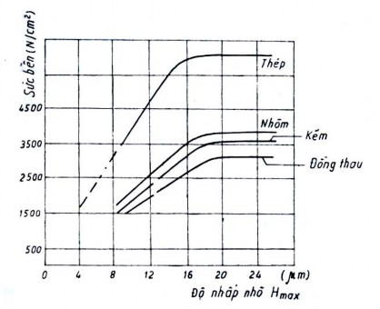 Hình 1 34 Quan hệ giữa độ bám và độ nhấp nhô bề mặt Đề cập đến ảnh 3