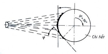 Hình 1 36 Sơ đồ chùm tia phun Còn các phần tử khác b ên ngoài va đập lên bề 5