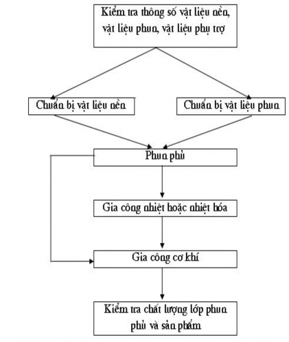 Hình 1 38 Sơ đồ công nghệ phun phủ kim loại 1 5 1 1 Ki ểm tra vật liệu Kiểm 7