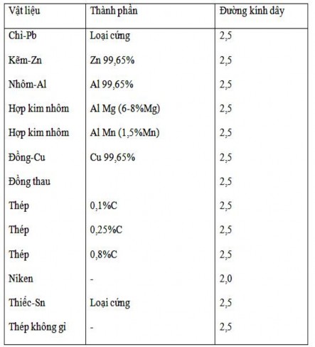 Đ ối với dây thép ngo ài các loại trên trong thực tế còn dùng nhiều loại 8