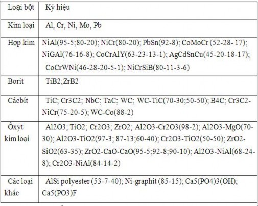 Bảng 1 10c Th ành phần hóa học của bột phun lót ΠT HA 01 ΠΓ104 01 và ΠC 12 3