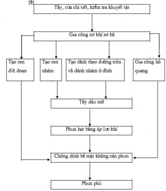 Hình 1 40 Công nghệ chuẩn bị bề mặt 1 Làm sạch bề mặt a Dùng các chất 5