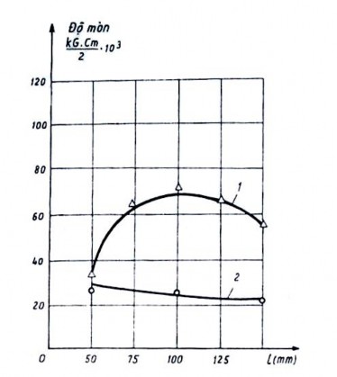 Hình 1 50 Độ chịu mài mòn phụ thuộc vào khoảng cách phun 1 thép 0 8 C 2 thép 13