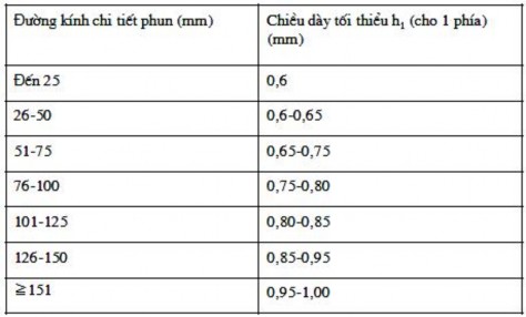 Bảng 1 14 Lượng dư cho tiện mài b Ch ế độ phun kim loại Khoảng cách phun 9