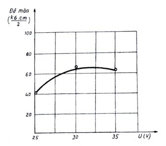 Hình 1 51 Độ chịu m òn phụ thuộc theo điện áp hồ quang của thép 0 8 C Cư 1