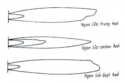 Hình 1 52 Các loại ngọn lửa khí cháy Ngọn lửa thừa C 2 H 2 ngọn lửa cacbon 2