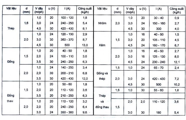 Tóm lại chọn áp lực khí nén tỷ lệ hỗn hợp khí chá chế độ dòng điện 3