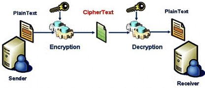 Sender Receiver Người gửi Người nhận dữ liệu Plaintext Cleartext Thông tin 1