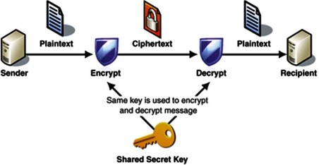 Hình mã hóa đối xứng Hình vẽ trên chính là quá trình tiến hành trao đổi 3