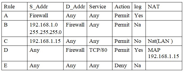 Luật A không cho phép các máy trọng mạng nội bộ đi ra ngoài Luật B cho phép 1