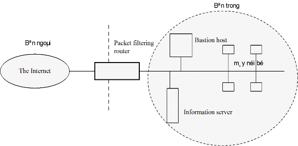 Screened host firewall Single Homed Bastion Host Trong hệ thống này bastion host được 1