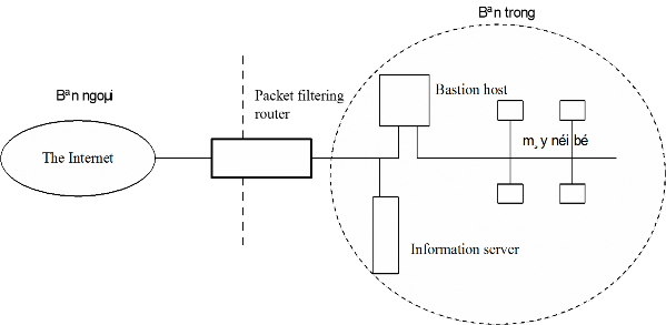 Screened host firewall Dual Homed Bastion Host Nếu cần độ bảo mật cao hơn nữa thì 2