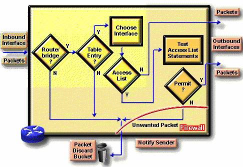Nguyên tắc hoạt động của danh sách truy cập Khởi đầu của tiến trình thì 1