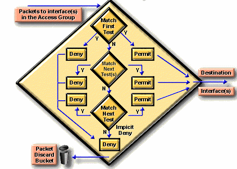 Nguyên tăc lọc dựa trên danh sách truy cập Các lệnh trong danh sách truy cập hoạt 2