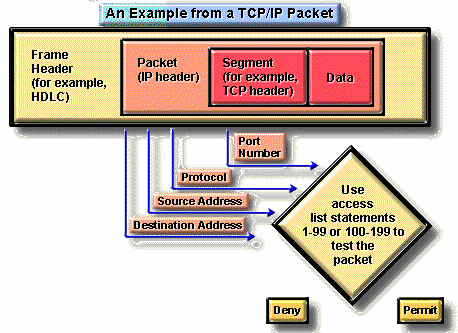 Ví dụ về danh sách truy cập trong gói tin TCP IP Đối với tất cả các danh sách 3