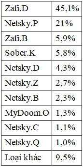 2 Cách thức lây lan và phân loại Virut Dựa vào đối tượng lây lan là file hay 1