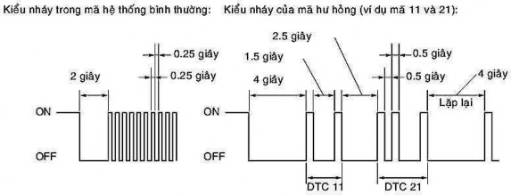 Hình 31 84 Kiểu nháy của m hệ thống 1 3 4 Xóa DTC dùng dây kiểm tra SST Xóa 8