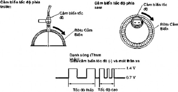 Hình 31 94 Kiểm tra cảm biến tốc độ Số m DTC Điều kiện phát hiện m DTC Khu 34