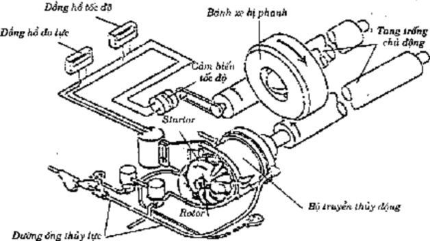 Hình 31 95 Bệ thử phanh ô tô kiểu thủy lực Bệ thử phanh bao gồm ba bộ 2