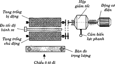 Hình 31 96 Sơ đồ nguyên lý bệ thử phanh ô tô Các loại bệ thử có thể 3