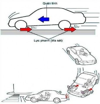 Hình 31 1 Lực phanh trên ô tô Để giảm tốc độ của một xe đang chạy và 1