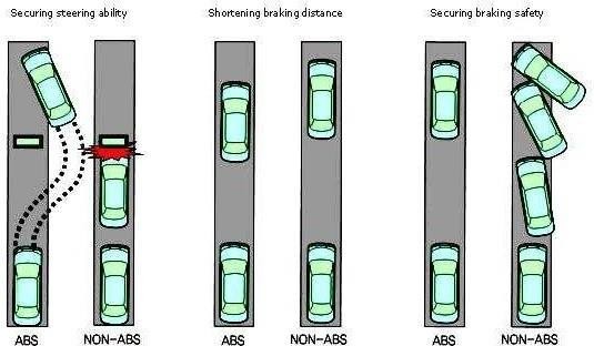 Hình 31 3 Hình o ánh xe có trang bị ABS và không trang bị ABS 11 Hình 31 4 Phanh 3