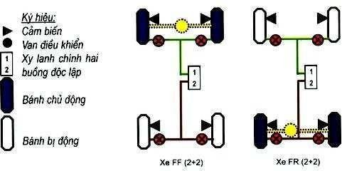 Hình 31 7 ABS có 4 kênh với các bánh xe được điều khiển độc lập 15 ABS có 7