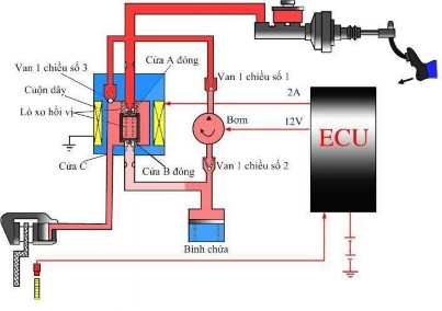Như vậy khi cơ cấu ABS làm việc bánh xe sẽ có hiện tượng nhấp nhả khi phanh 11