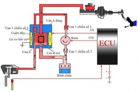 Khi một bánh xe gần bị bó cứng ECU gởi dòng điện 5A đến cuộn dây của van 12