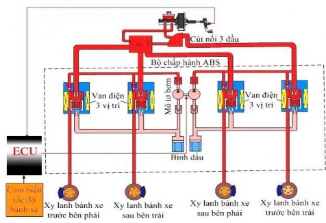 Hình 31 11 Cấu tạo hệ thống phanh ABS Hệ thống phanh có ABS bao gồm các bộ 3