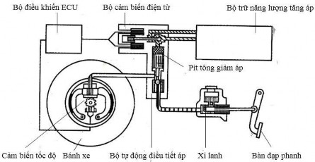 Hình 31 16 Sơ đồ cấu tạo hệ thống phanh ABS 20 2 2 Nguyên lý hoạt động hệ 8
