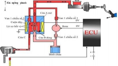 Hình 31 17 Chế độ phanh thường ABS không hoạt động Khi phanh xe ở tốc độ 9