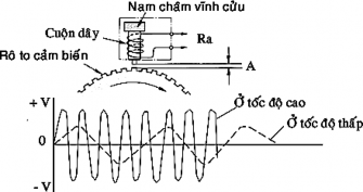 Hình 31 22 Khe hở giữa rotor và cảm biến tốc độ 3 2 Cảm biến giảm tốc 1