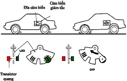 Hình 31 23 Cảm biến giảm tốc đặt dọc 25 Khi mức độ giảm tốc của xe thay 2