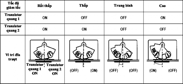Hình 31 24 Các chế độ hoạt động của cảm biến giảm tốc b ảm biến gia 3