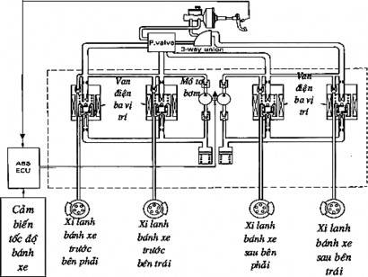 Hình 31 27 Sơ đồ hệ thống phanh ABS 3 vị trí Hình 31 28 Hoạt động của cơ 6