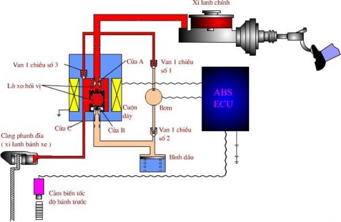 Hình 31 28 Hoạt động của cơ cấu chấp hành khi phanh bình thường Khi đạp 7