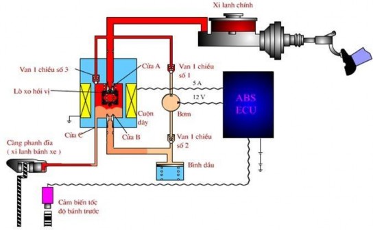 Khi một bánh xe gần bị hãm cứng ECU gởi dòng điện 1A đến cuộn dây của 8